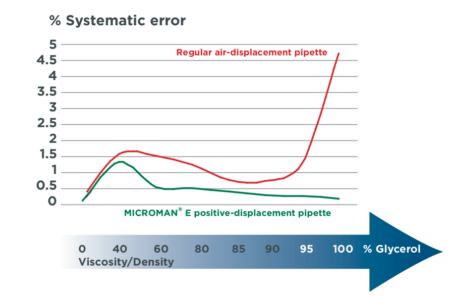 Best Pipetting Practices
